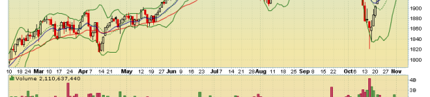 SPX to Correct Soon
