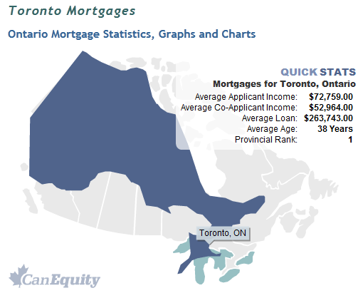Toronto Mortgage Statistics