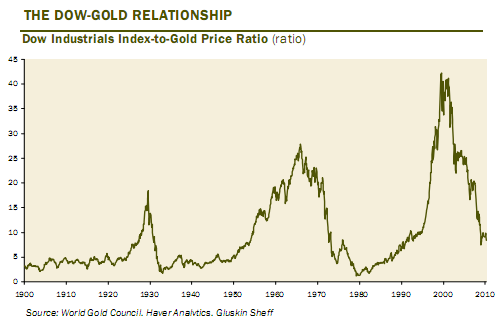 dow_gold_ratio_long_term_chart_1900-20121