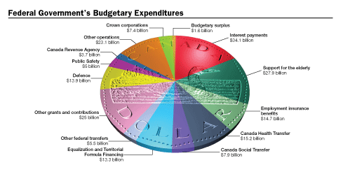 Where Does Your Tax Dollar Go? (U.S. and Canada)